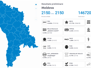 Moldovans Secure Parliamentary Majority for the pro-European PAS