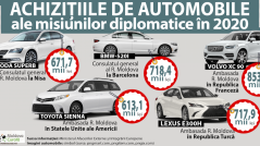 Diplomacy as Luxury or How Moldovan Embassies Bought Expensive Cars in a Pandemic Year