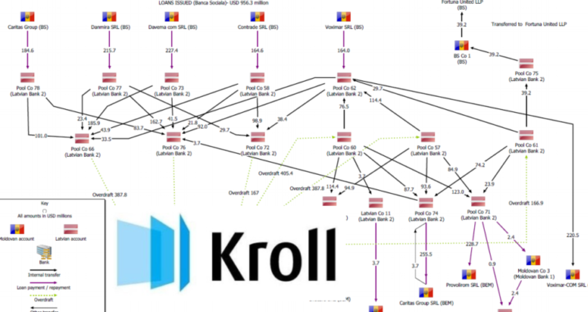 Kroll-2 Report: 77 Shor Group Companies Received $2.9 Billion In Loans