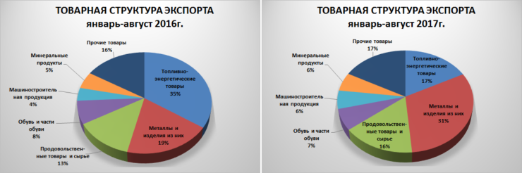 Импорт ес. Структура экспорта и импорта РФ В ЕС. Структура экспорта ЕС. Структура экспорта Молдовы. Структура импорта Евросоюза.