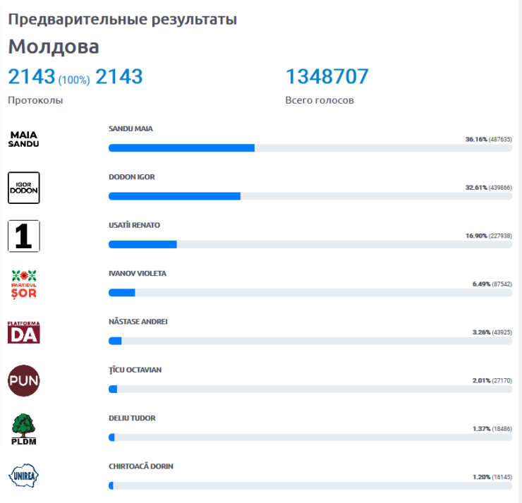 Окончательные итоги. Результаты выборов в Молдове. Выборы президента Молдовы 2020 Результаты. Итоги выборов в Молдове 2021. Окончательные Результаты выборов.