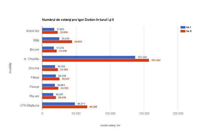 Localitățile în care Igor Dodon a înregistrat cea mai mare creștere a numărului de votanți în turul al doilea comparativ cu primul tur de scrutin