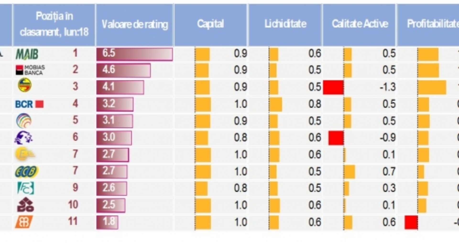 Clasamentului PerformanÈ›ei Bancare Iunie 2018 Volumul Creditelor Noi Acordate A Crescut Dar Insuficient Ziarul De GardÄƒ