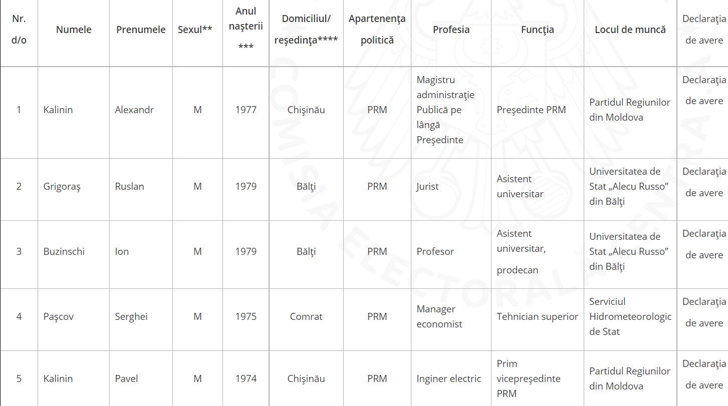 DOC/ Lista Integrală A Candidaților La Funcția De Deputat Pentru ...