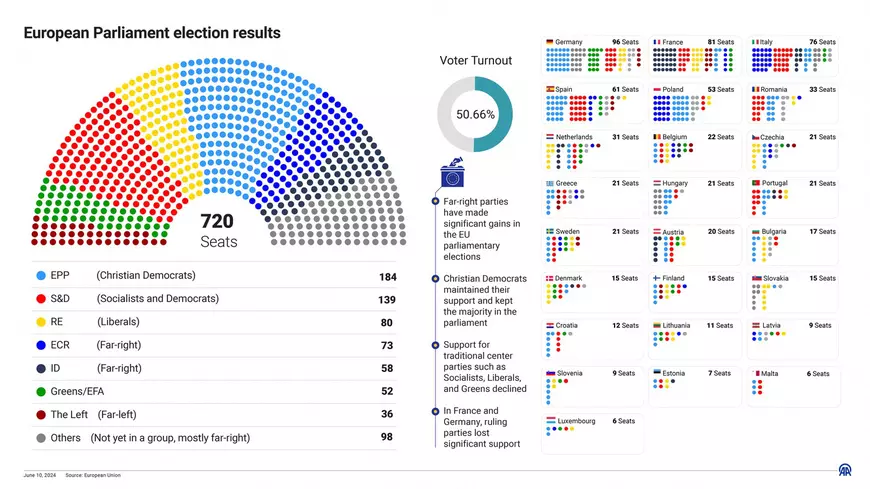 Proiecția componenței noului Parlament European Foto: Profimedia