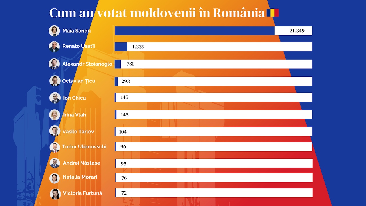 INFOGRAFIC/ Cum au votat moldovenii aflați în România, la prezidențiale